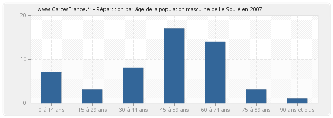 Répartition par âge de la population masculine de Le Soulié en 2007